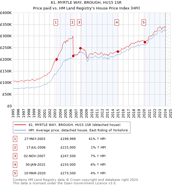61, MYRTLE WAY, BROUGH, HU15 1SR: Price paid vs HM Land Registry's House Price Index