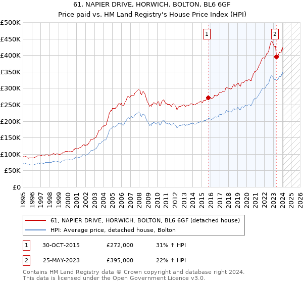 61, NAPIER DRIVE, HORWICH, BOLTON, BL6 6GF: Price paid vs HM Land Registry's House Price Index