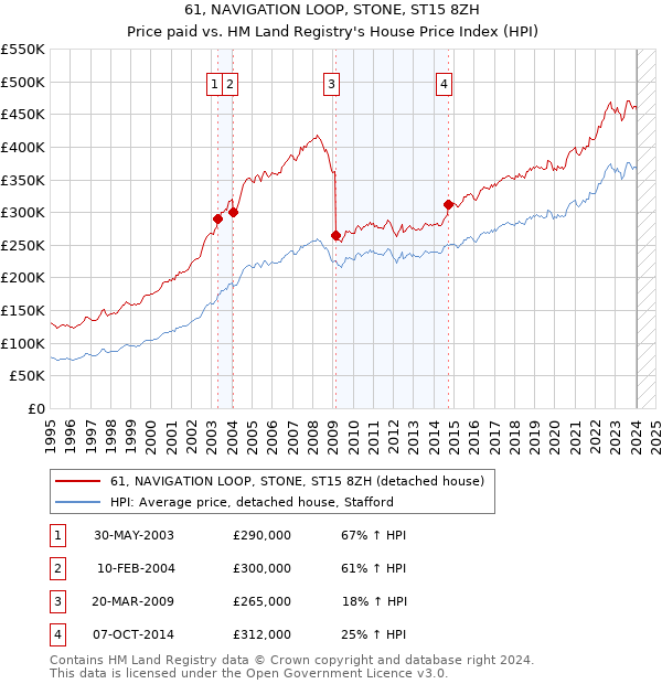 61, NAVIGATION LOOP, STONE, ST15 8ZH: Price paid vs HM Land Registry's House Price Index