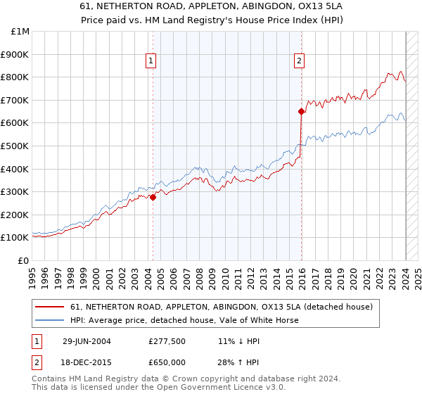 61, NETHERTON ROAD, APPLETON, ABINGDON, OX13 5LA: Price paid vs HM Land Registry's House Price Index