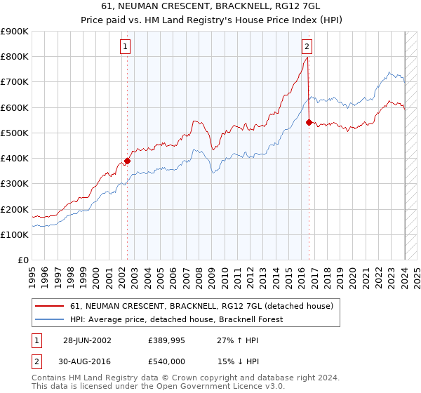 61, NEUMAN CRESCENT, BRACKNELL, RG12 7GL: Price paid vs HM Land Registry's House Price Index