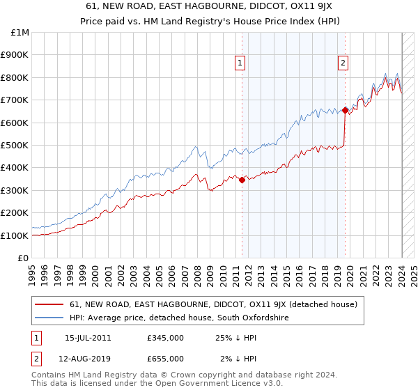 61, NEW ROAD, EAST HAGBOURNE, DIDCOT, OX11 9JX: Price paid vs HM Land Registry's House Price Index