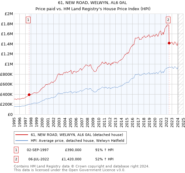 61, NEW ROAD, WELWYN, AL6 0AL: Price paid vs HM Land Registry's House Price Index