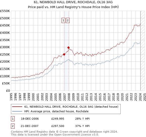 61, NEWBOLD HALL DRIVE, ROCHDALE, OL16 3AG: Price paid vs HM Land Registry's House Price Index