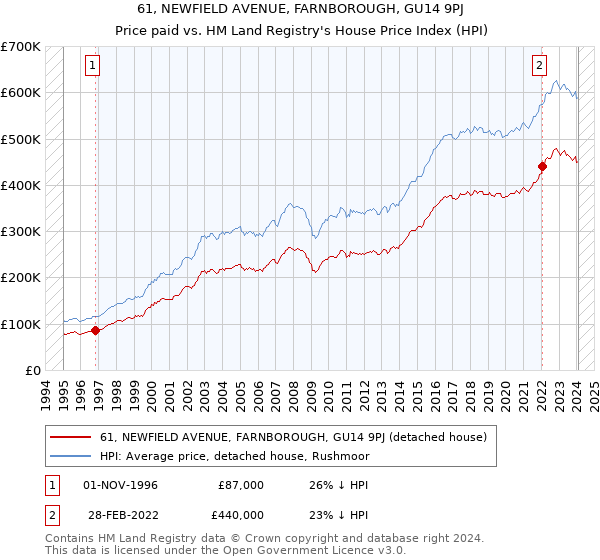 61, NEWFIELD AVENUE, FARNBOROUGH, GU14 9PJ: Price paid vs HM Land Registry's House Price Index