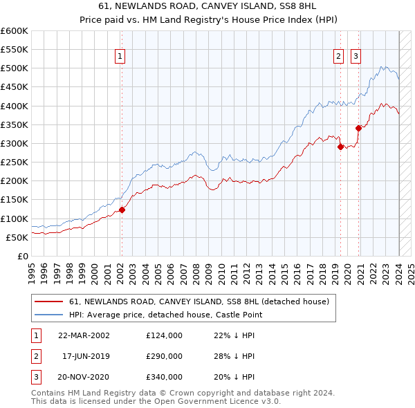 61, NEWLANDS ROAD, CANVEY ISLAND, SS8 8HL: Price paid vs HM Land Registry's House Price Index
