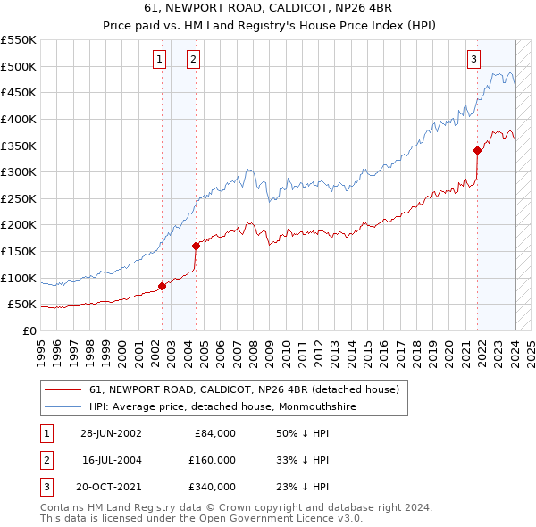 61, NEWPORT ROAD, CALDICOT, NP26 4BR: Price paid vs HM Land Registry's House Price Index