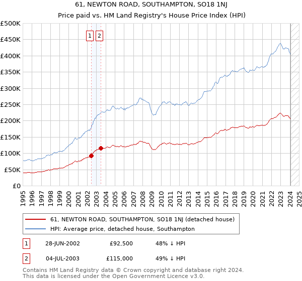61, NEWTON ROAD, SOUTHAMPTON, SO18 1NJ: Price paid vs HM Land Registry's House Price Index