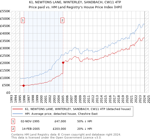 61, NEWTONS LANE, WINTERLEY, SANDBACH, CW11 4TP: Price paid vs HM Land Registry's House Price Index