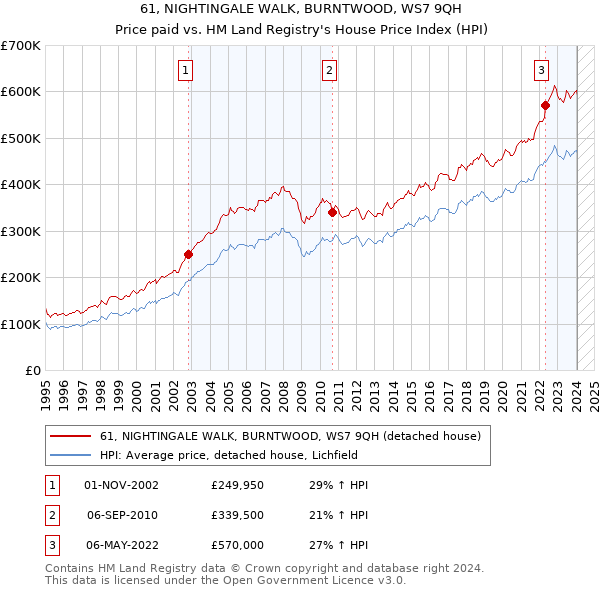 61, NIGHTINGALE WALK, BURNTWOOD, WS7 9QH: Price paid vs HM Land Registry's House Price Index