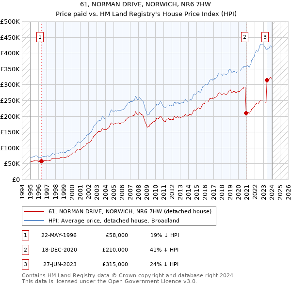 61, NORMAN DRIVE, NORWICH, NR6 7HW: Price paid vs HM Land Registry's House Price Index