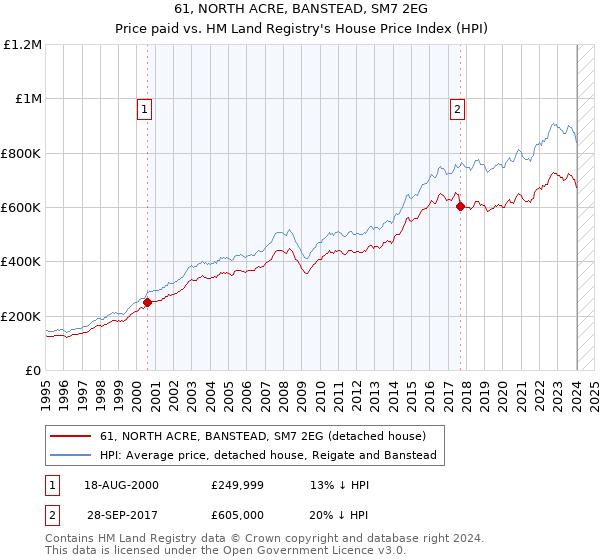 61, NORTH ACRE, BANSTEAD, SM7 2EG: Price paid vs HM Land Registry's House Price Index