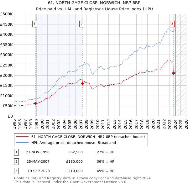 61, NORTH GAGE CLOSE, NORWICH, NR7 8BP: Price paid vs HM Land Registry's House Price Index