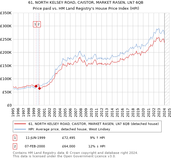 61, NORTH KELSEY ROAD, CAISTOR, MARKET RASEN, LN7 6QB: Price paid vs HM Land Registry's House Price Index