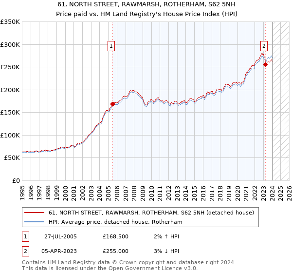 61, NORTH STREET, RAWMARSH, ROTHERHAM, S62 5NH: Price paid vs HM Land Registry's House Price Index