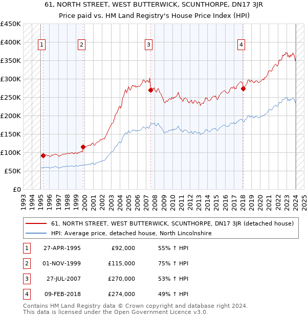 61, NORTH STREET, WEST BUTTERWICK, SCUNTHORPE, DN17 3JR: Price paid vs HM Land Registry's House Price Index