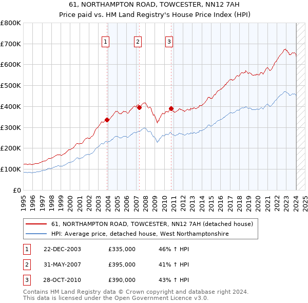 61, NORTHAMPTON ROAD, TOWCESTER, NN12 7AH: Price paid vs HM Land Registry's House Price Index