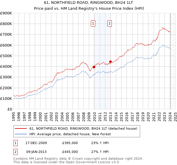 61, NORTHFIELD ROAD, RINGWOOD, BH24 1LT: Price paid vs HM Land Registry's House Price Index