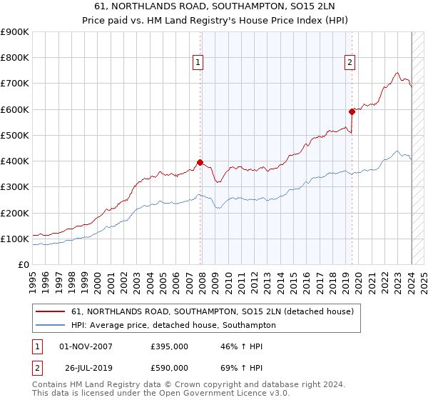 61, NORTHLANDS ROAD, SOUTHAMPTON, SO15 2LN: Price paid vs HM Land Registry's House Price Index