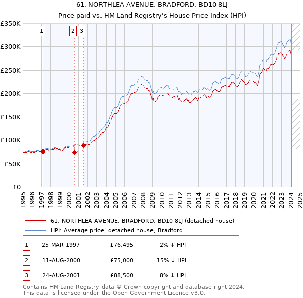 61, NORTHLEA AVENUE, BRADFORD, BD10 8LJ: Price paid vs HM Land Registry's House Price Index