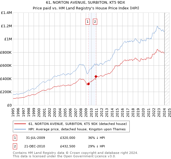 61, NORTON AVENUE, SURBITON, KT5 9DX: Price paid vs HM Land Registry's House Price Index
