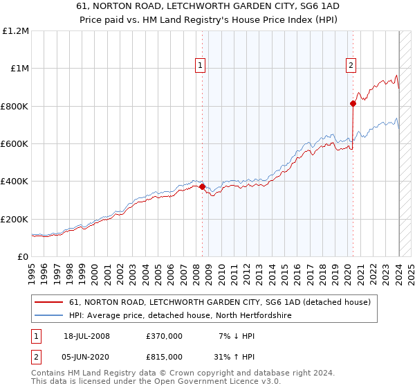61, NORTON ROAD, LETCHWORTH GARDEN CITY, SG6 1AD: Price paid vs HM Land Registry's House Price Index