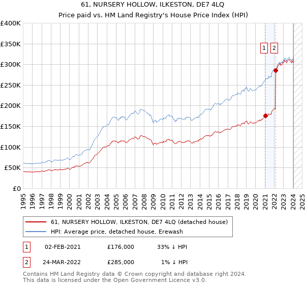 61, NURSERY HOLLOW, ILKESTON, DE7 4LQ: Price paid vs HM Land Registry's House Price Index