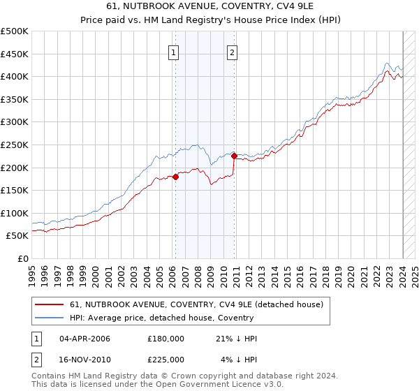 61, NUTBROOK AVENUE, COVENTRY, CV4 9LE: Price paid vs HM Land Registry's House Price Index