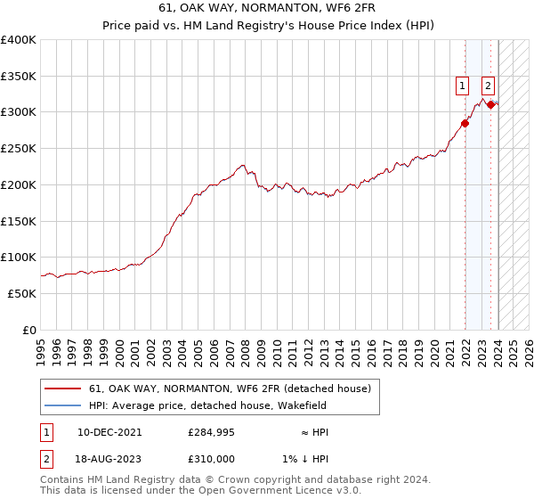 61, OAK WAY, NORMANTON, WF6 2FR: Price paid vs HM Land Registry's House Price Index