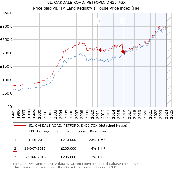 61, OAKDALE ROAD, RETFORD, DN22 7GX: Price paid vs HM Land Registry's House Price Index