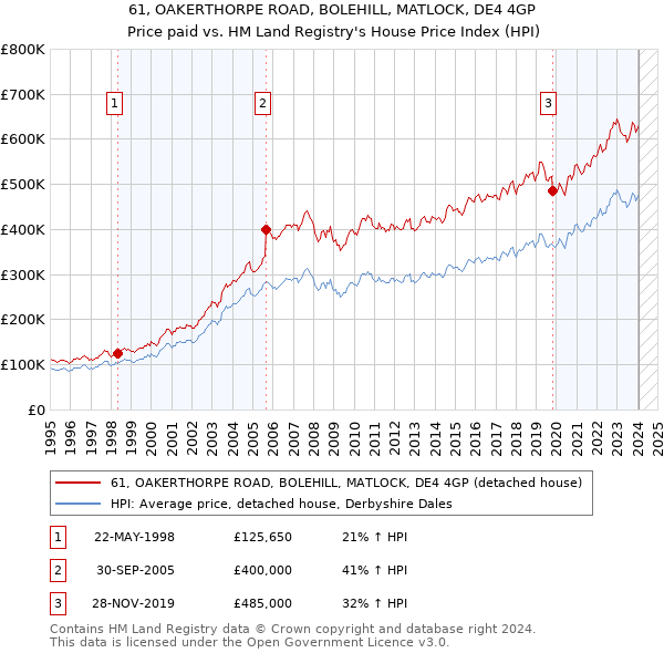 61, OAKERTHORPE ROAD, BOLEHILL, MATLOCK, DE4 4GP: Price paid vs HM Land Registry's House Price Index