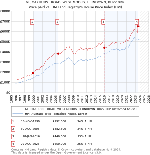 61, OAKHURST ROAD, WEST MOORS, FERNDOWN, BH22 0DP: Price paid vs HM Land Registry's House Price Index