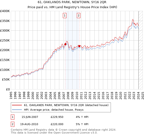 61, OAKLANDS PARK, NEWTOWN, SY16 2QR: Price paid vs HM Land Registry's House Price Index