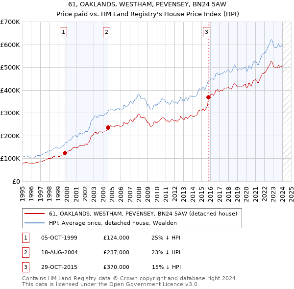 61, OAKLANDS, WESTHAM, PEVENSEY, BN24 5AW: Price paid vs HM Land Registry's House Price Index