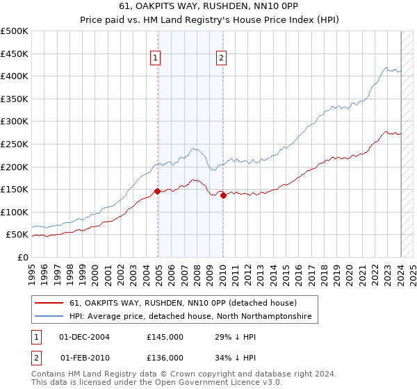 61, OAKPITS WAY, RUSHDEN, NN10 0PP: Price paid vs HM Land Registry's House Price Index