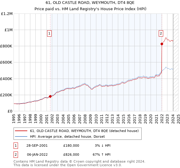 61, OLD CASTLE ROAD, WEYMOUTH, DT4 8QE: Price paid vs HM Land Registry's House Price Index