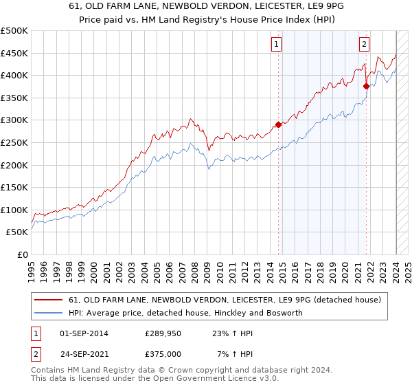 61, OLD FARM LANE, NEWBOLD VERDON, LEICESTER, LE9 9PG: Price paid vs HM Land Registry's House Price Index