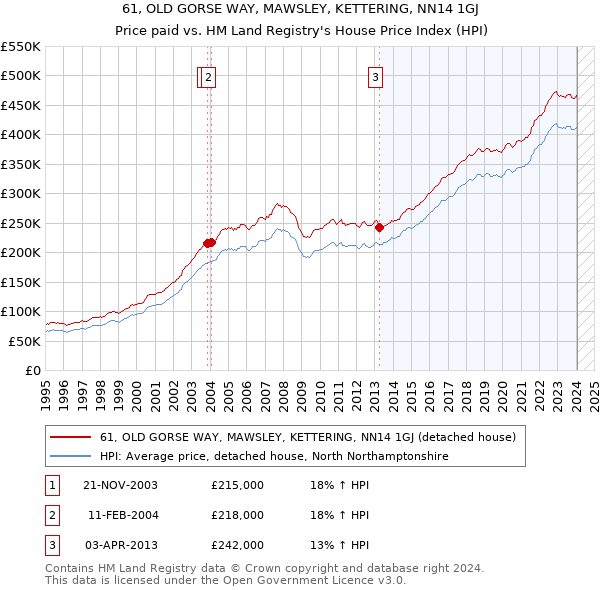 61, OLD GORSE WAY, MAWSLEY, KETTERING, NN14 1GJ: Price paid vs HM Land Registry's House Price Index