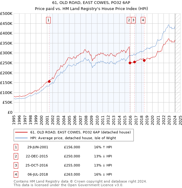 61, OLD ROAD, EAST COWES, PO32 6AP: Price paid vs HM Land Registry's House Price Index