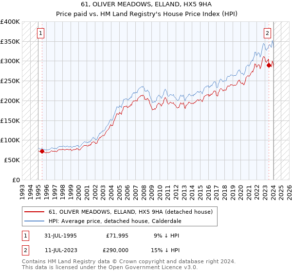 61, OLIVER MEADOWS, ELLAND, HX5 9HA: Price paid vs HM Land Registry's House Price Index