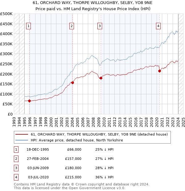 61, ORCHARD WAY, THORPE WILLOUGHBY, SELBY, YO8 9NE: Price paid vs HM Land Registry's House Price Index