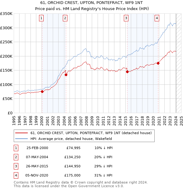 61, ORCHID CREST, UPTON, PONTEFRACT, WF9 1NT: Price paid vs HM Land Registry's House Price Index