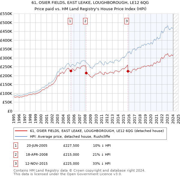 61, OSIER FIELDS, EAST LEAKE, LOUGHBOROUGH, LE12 6QG: Price paid vs HM Land Registry's House Price Index