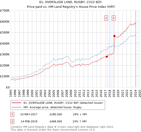 61, OVERSLADE LANE, RUGBY, CV22 6DY: Price paid vs HM Land Registry's House Price Index