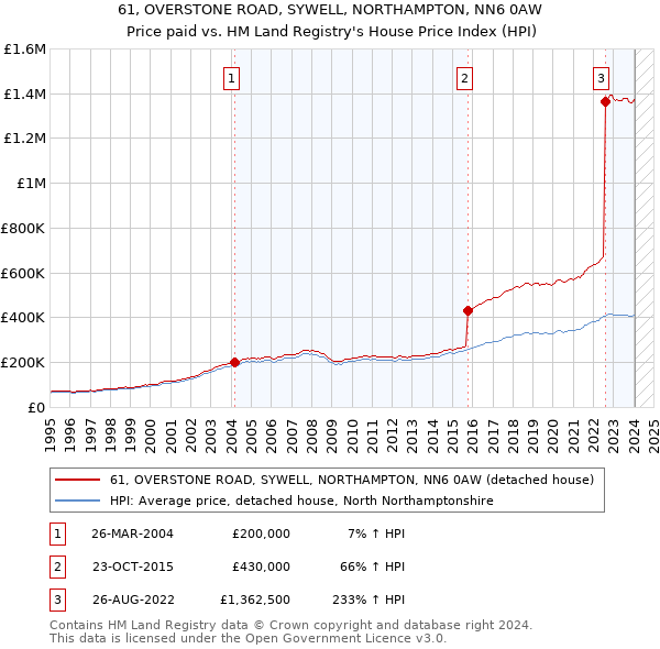 61, OVERSTONE ROAD, SYWELL, NORTHAMPTON, NN6 0AW: Price paid vs HM Land Registry's House Price Index