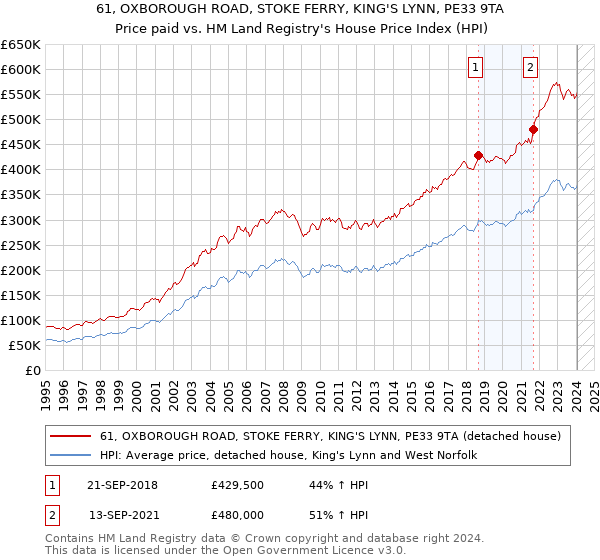 61, OXBOROUGH ROAD, STOKE FERRY, KING'S LYNN, PE33 9TA: Price paid vs HM Land Registry's House Price Index