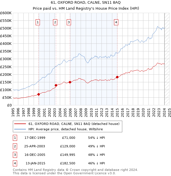 61, OXFORD ROAD, CALNE, SN11 8AQ: Price paid vs HM Land Registry's House Price Index