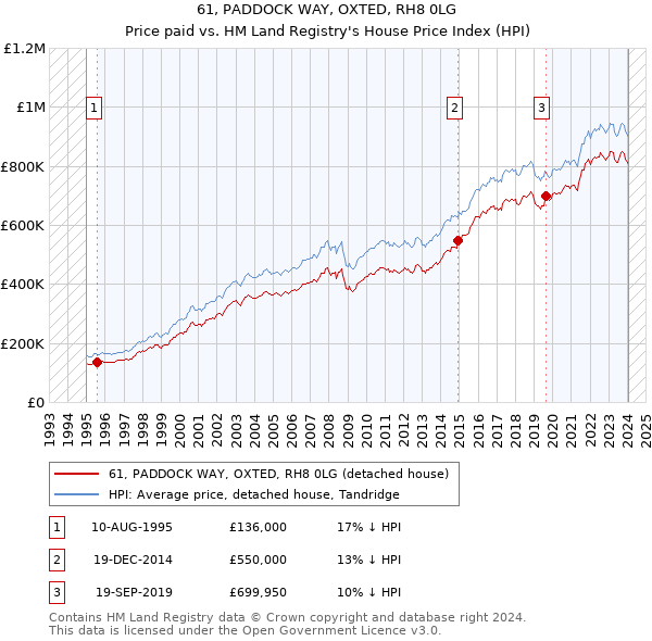 61, PADDOCK WAY, OXTED, RH8 0LG: Price paid vs HM Land Registry's House Price Index