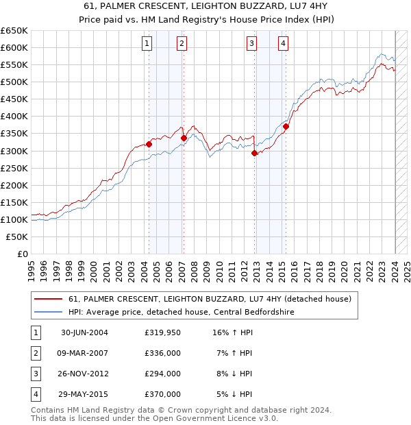 61, PALMER CRESCENT, LEIGHTON BUZZARD, LU7 4HY: Price paid vs HM Land Registry's House Price Index