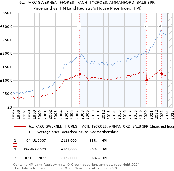 61, PARC GWERNEN, FFOREST FACH, TYCROES, AMMANFORD, SA18 3PR: Price paid vs HM Land Registry's House Price Index